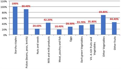 Factors associated with inadequate dietary diversity among adolescent girls in Hurumu Woreda High School, Oromia Region, Southwest Ethiopia